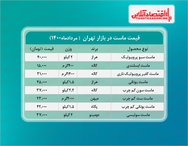 قیمت جدید ماست در بازار ( مرداد۱۴۰۰) + جدول