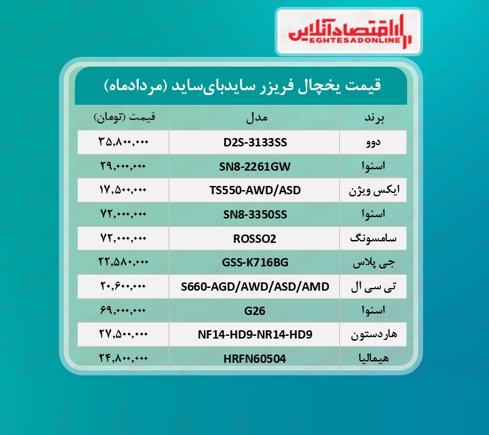 قیمت یخچال فریزر سایدبای ساید /۵مردادماه قیمت یخچال فریزر سایدبای ساید /۵مردادماه
