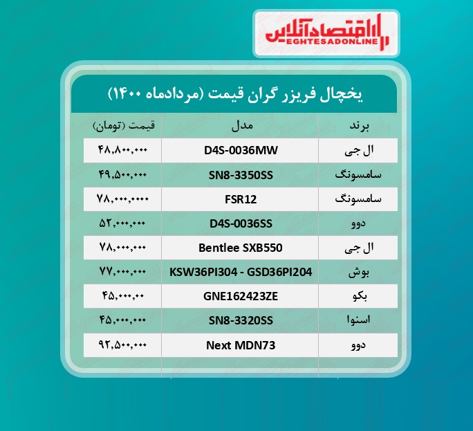 گران ترین یخچال های بازار چند؟ /۵مردادماه گران ترین یخچال های بازار چند؟ /۵مردادماه