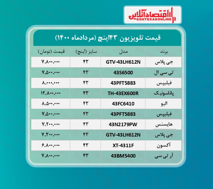 قیمت انواع تلویزیون‌ های ۴۳اینچ + جدول /۵مردادماه