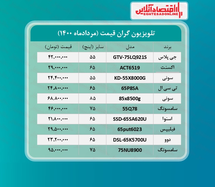 قیمت ۱۰تلویزیون گران بازار تهران +جدول /۵مردادماه قیمت ۱۰تلویزیون گران بازار تهران +جدول /۵مردادماه
