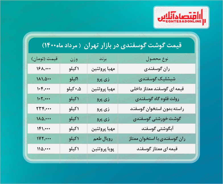 قیمت جدید گوشت گوسفندی (مرداد۱۴۰۰) + جدول