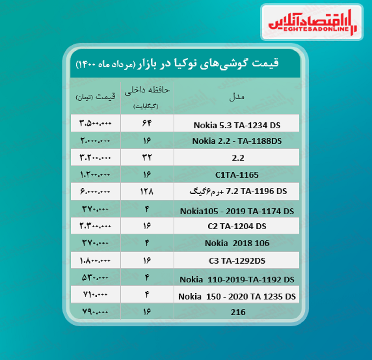 قیمت گوشی نوکیا در بازار / ۵مرداد قیمت گوشی نوکیا در بازار / ۵مرداد