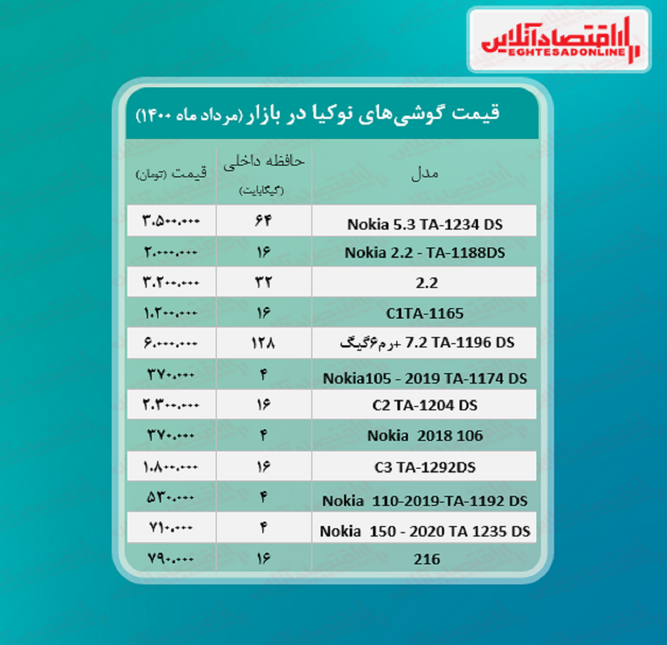 قیمت گوشی نوکیا در بازار / ۵مرداد
