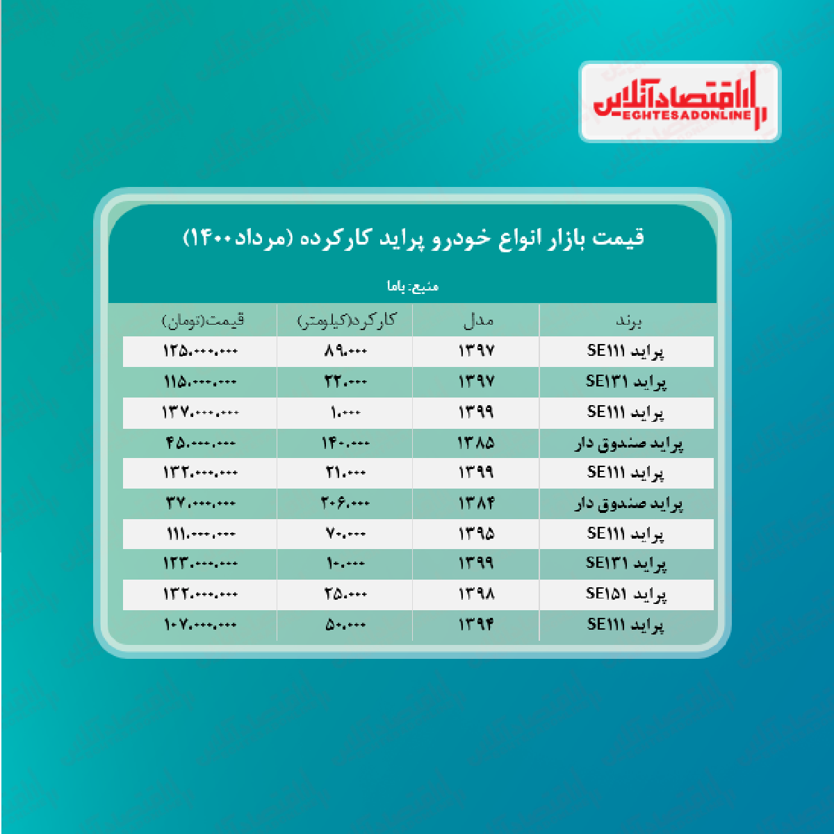 قیمت پراید کارکرده امروز ۱۴۰۰/۵/۶ قیمت پراید کارکرده امروز ۱۴۰۰/۵/۶