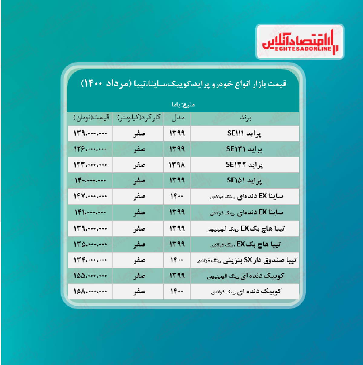 پراید ۱۳۹میلیون شد/ قیمت ساینا، کوییک و تیبا + جدول پراید ۱۳۹میلیون شد/ قیمت ساینا، کوییک و تیبا + جدول