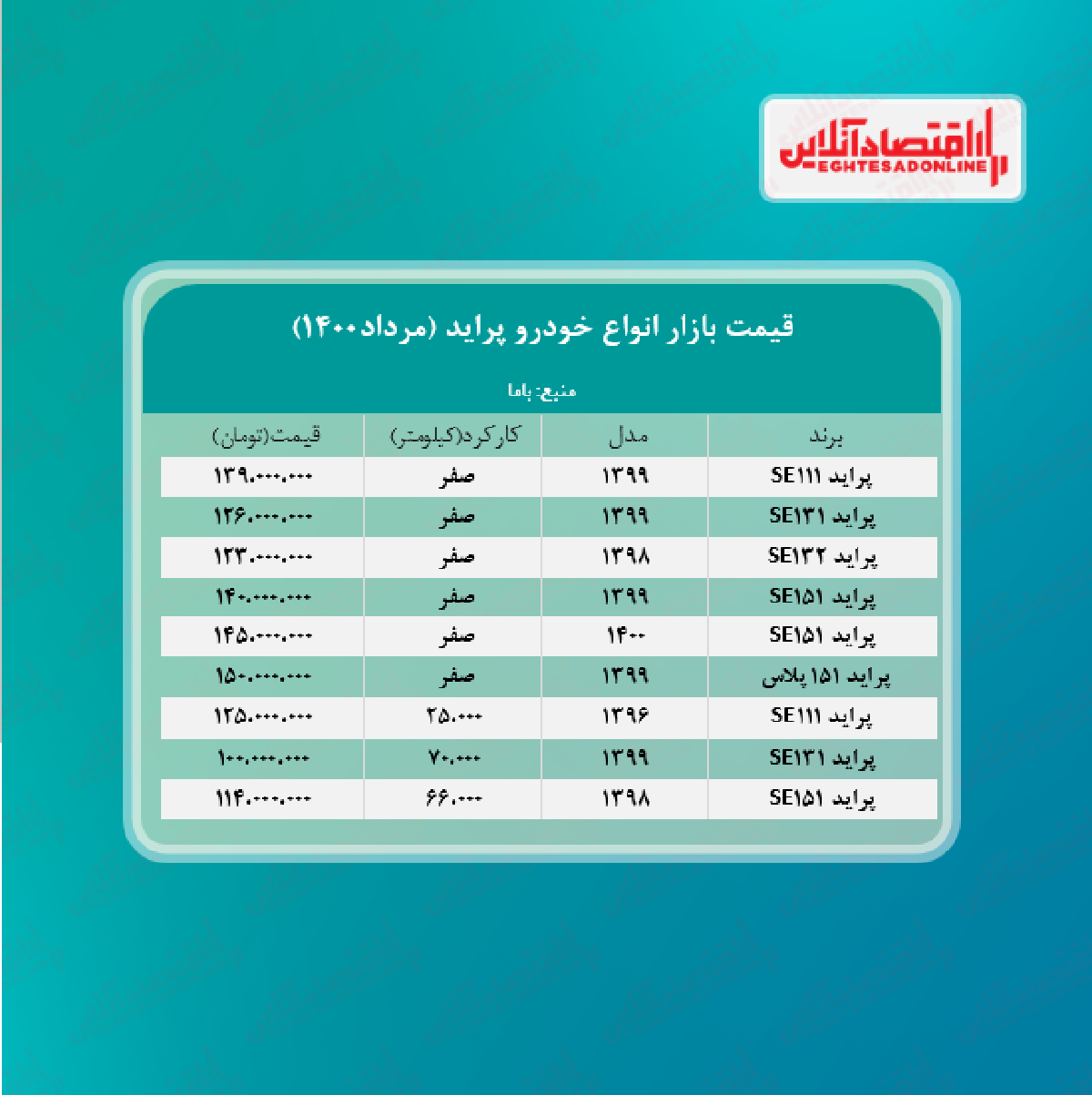 قیمت پراید امروز ۱۴۰۰/۵/۷ قیمت پراید امروز ۱۴۰۰/۵/۷