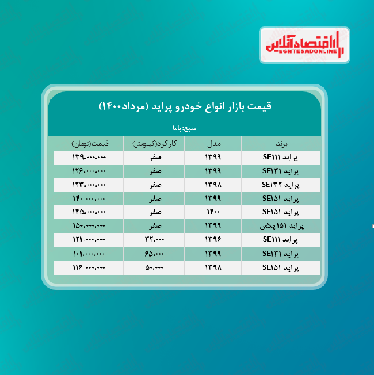 قیمت پراید امروز ۱۴۰۰/۵/۸ قیمت پراید امروز ۱۴۰۰/۵/۸
