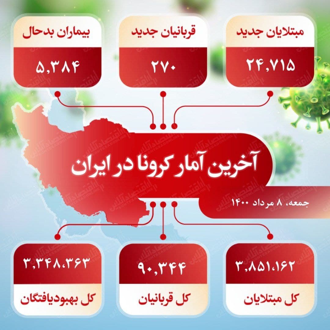 آخرین آمار کرونا در ایران (۱۴۰۰/۵/۸) آخرین آمار کرونا در ایران (۱۴۰۰/۵/۸)