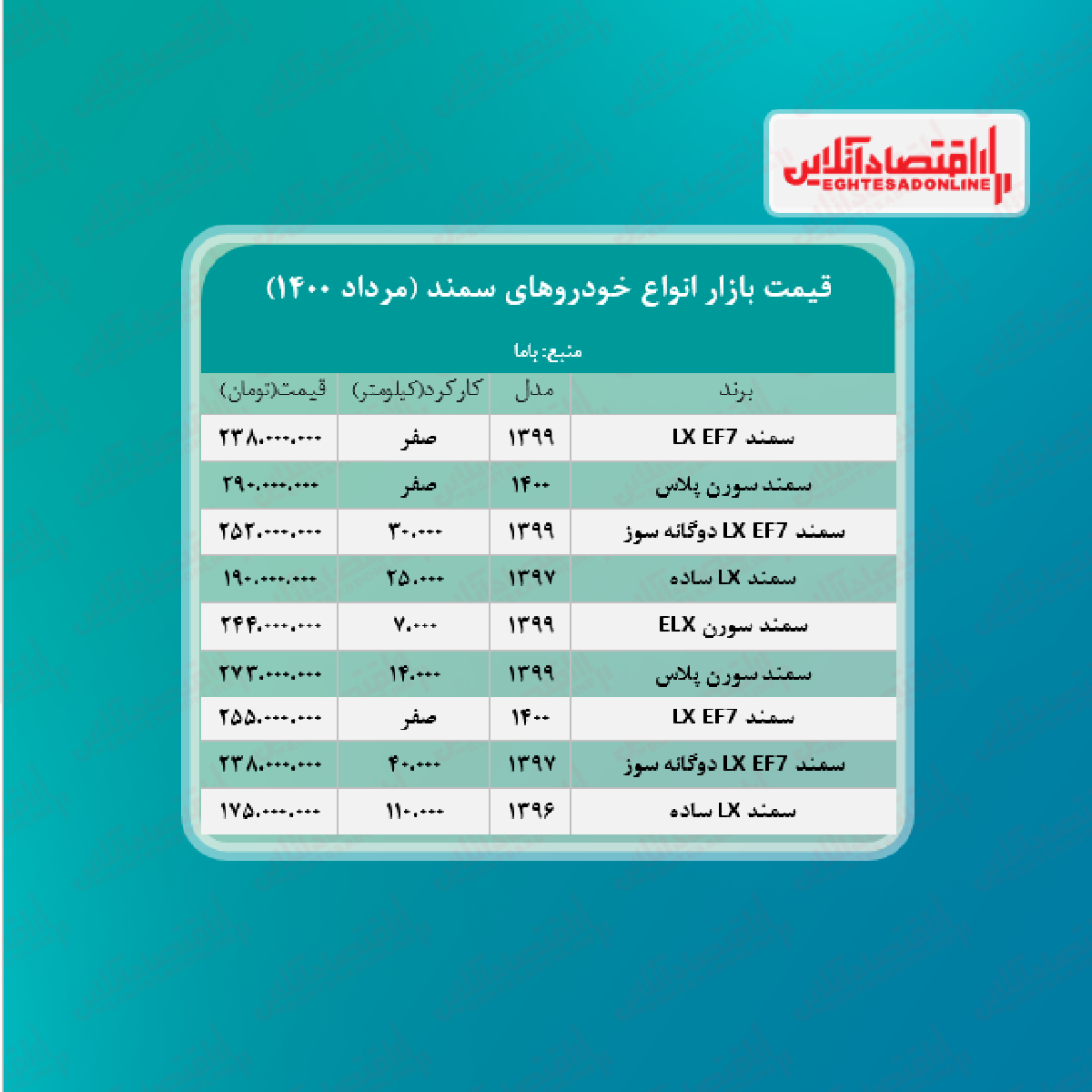سمند ال ایکس ۲۳۸ میلیون تومان شد + جدول سمند ال ایکس ۲۳۸ میلیون تومان شد + جدول