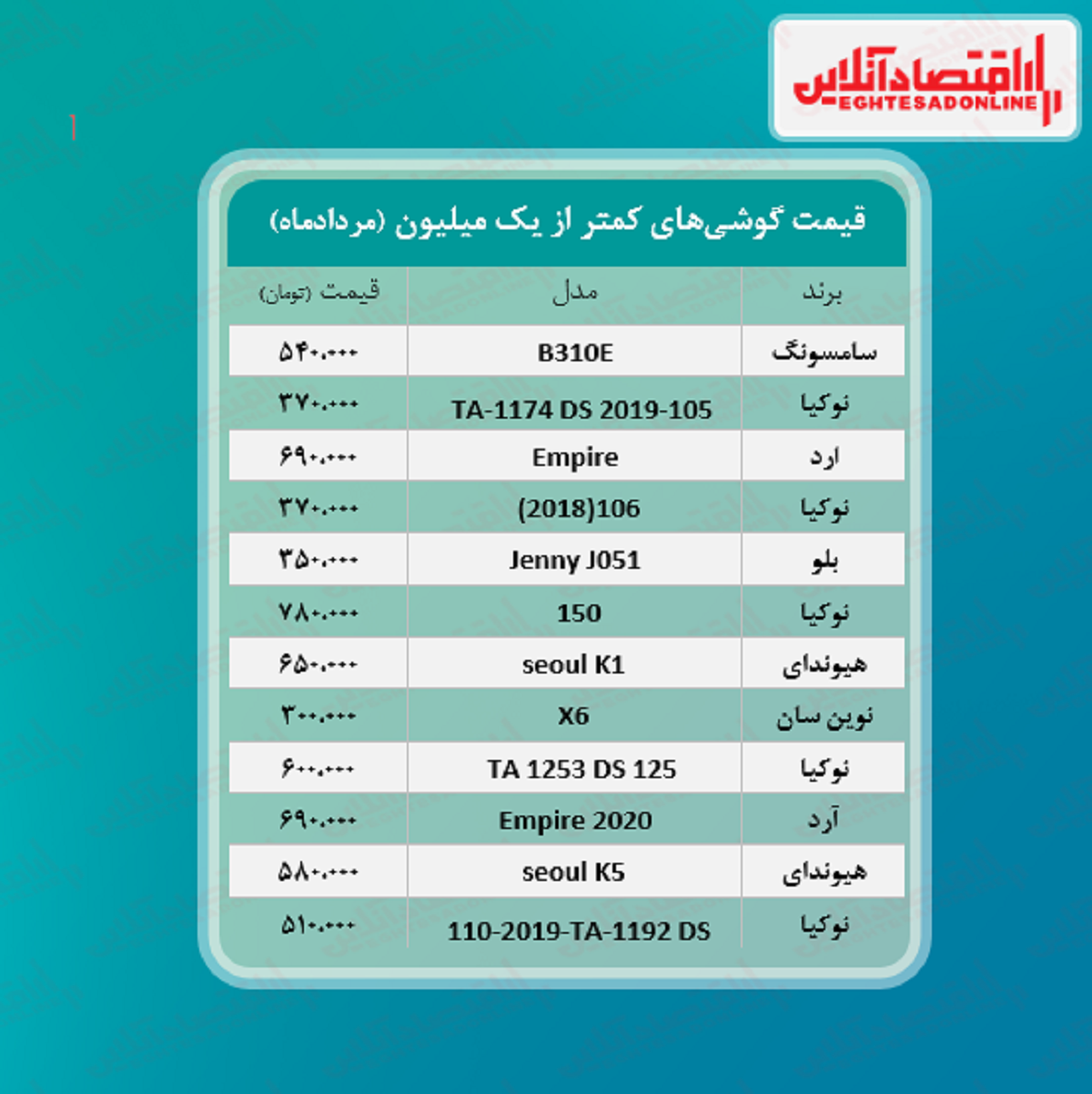 قیمت گوشی (محدوده یک میلیون تومان) قیمت گوشی (محدوده یک میلیون تومان)