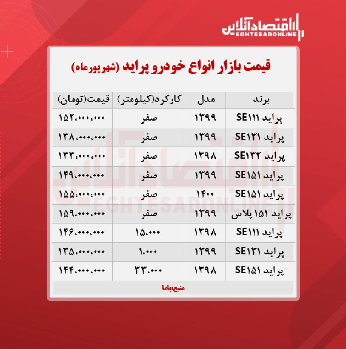 قیمت پراید امروز ۱۴۰۰/۶/۱ قیمت پراید امروز ۱۴۰۰/۶/۱