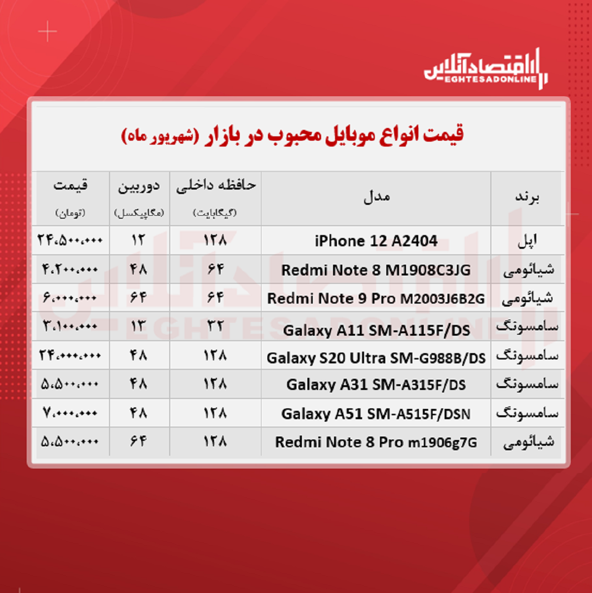 قیمت محبوب ترین گوشی های بازار / ۱شهریور قیمت محبوب ترین گوشی های بازار / ۱شهریور