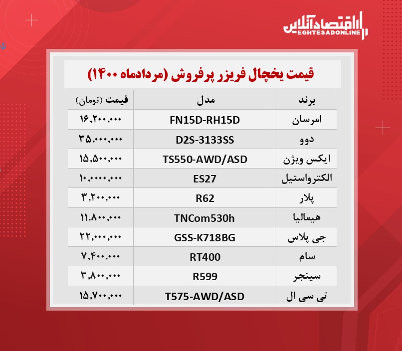 پرطرفدارترین یخچال های بازار چند؟ / ۱شهریورماه پرطرفدارترین یخچال های بازار چند؟ / ۱شهریورماه
