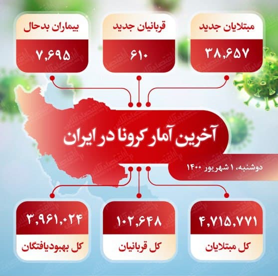 آخرین آمار کرونا در ایران (۱۴۰۰/۶/۱) آخرین آمار کرونا در ایران (۱۴۰۰/۶/۱)