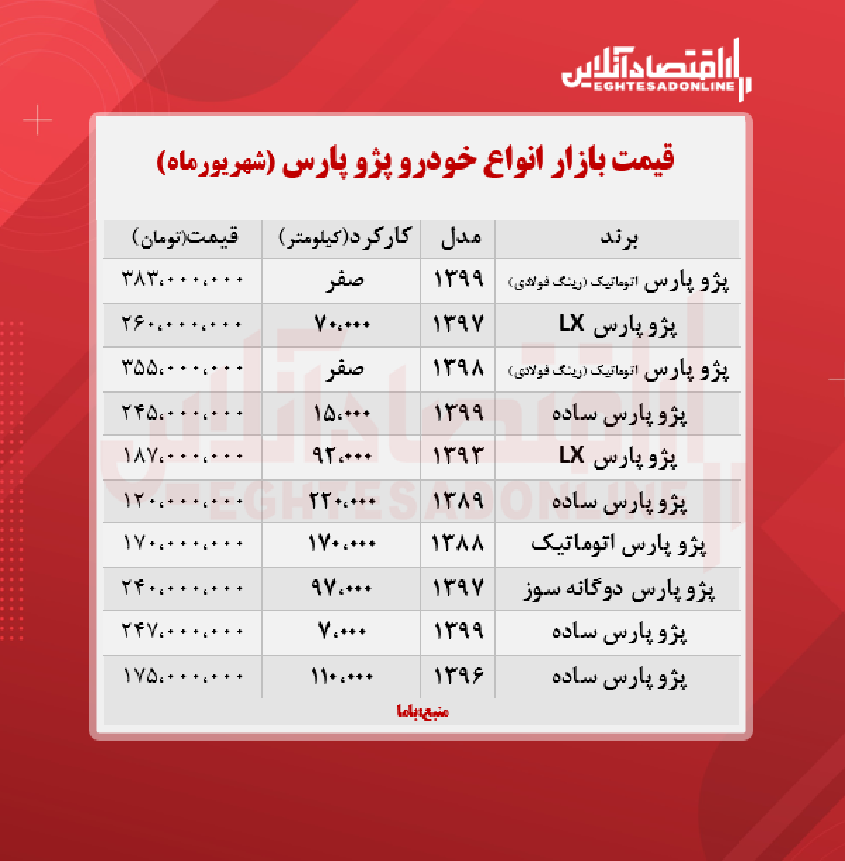 پژو پرشیا ۳۸۳ میلیون تومان شد + جدول پژو پرشیا ۳۸۳ میلیون تومان شد + جدول