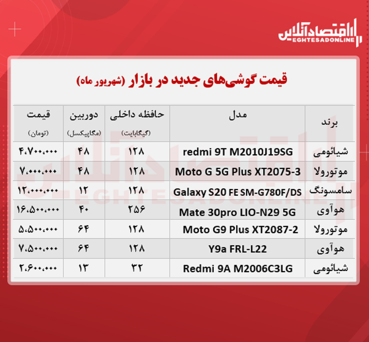 قیمت گوشی های جدید در بازار / ۱شهریور قیمت گوشی های جدید در بازار / ۱شهریور