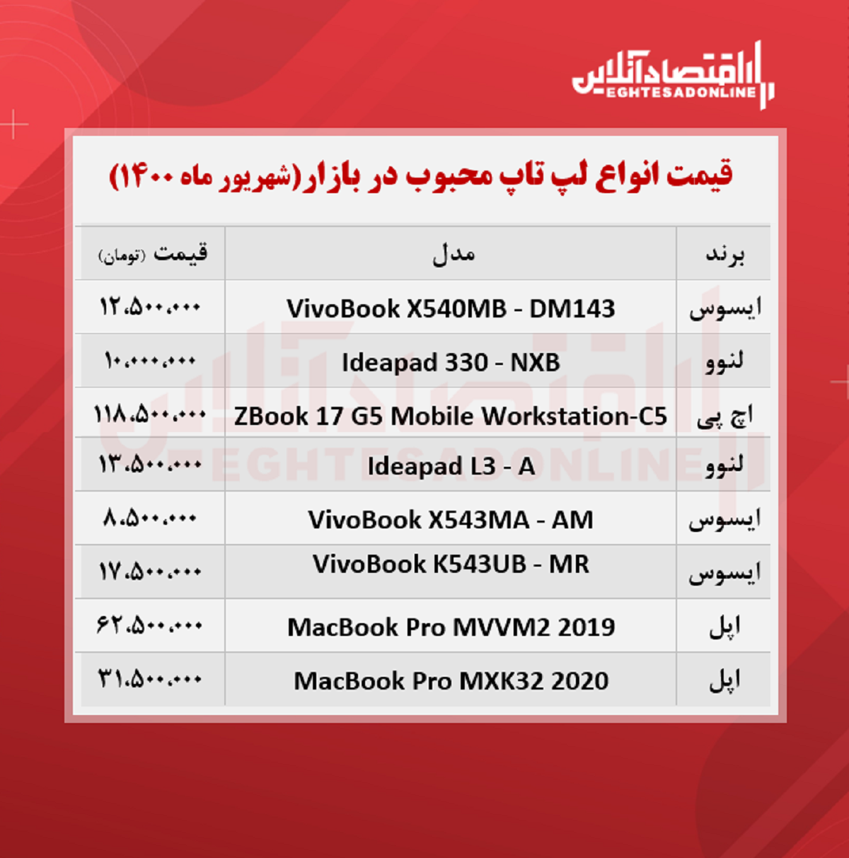 قیمت انواع لپ تاپ محبوب در بازار / ۱۰شهریور قیمت انواع لپ تاپ محبوب در بازار / ۱۰شهریور