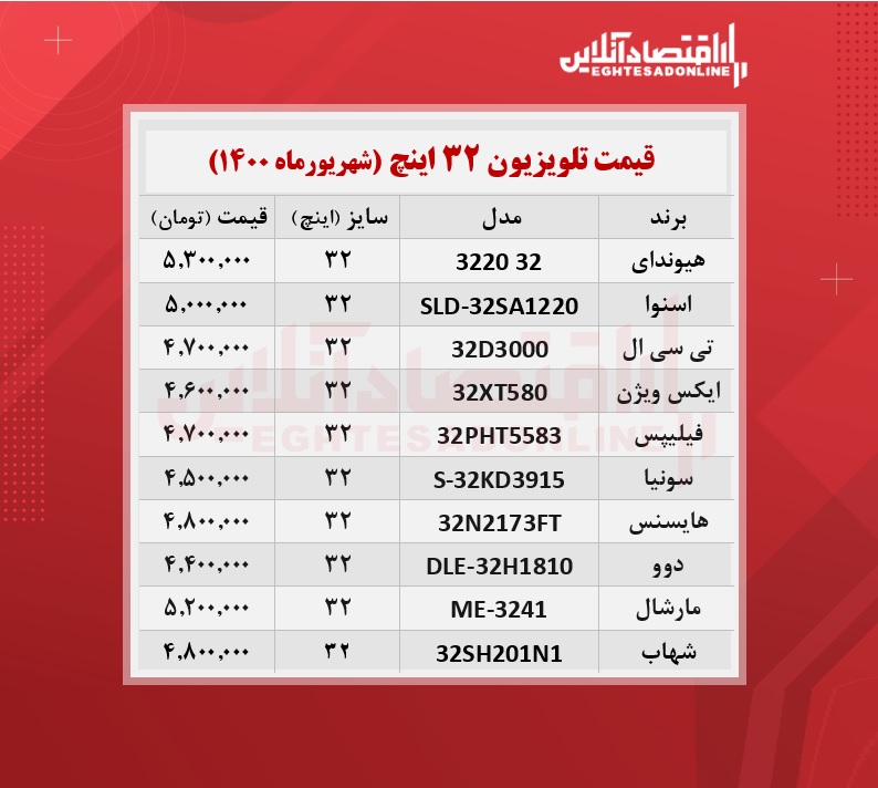 قیمت تلویزیون ۳۲اینچ / ۱۰شهریورماه قیمت تلویزیون ۳۲اینچ / ۱۰شهریورماه