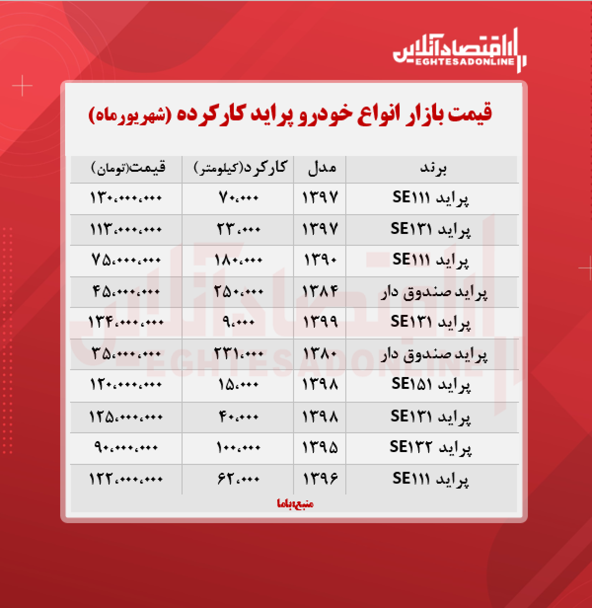 قیمت پراید کارکرده امروز ۱۴۰۰/۶/۱۰ قیمت پراید کارکرده امروز ۱۴۰۰/۶/۱۰