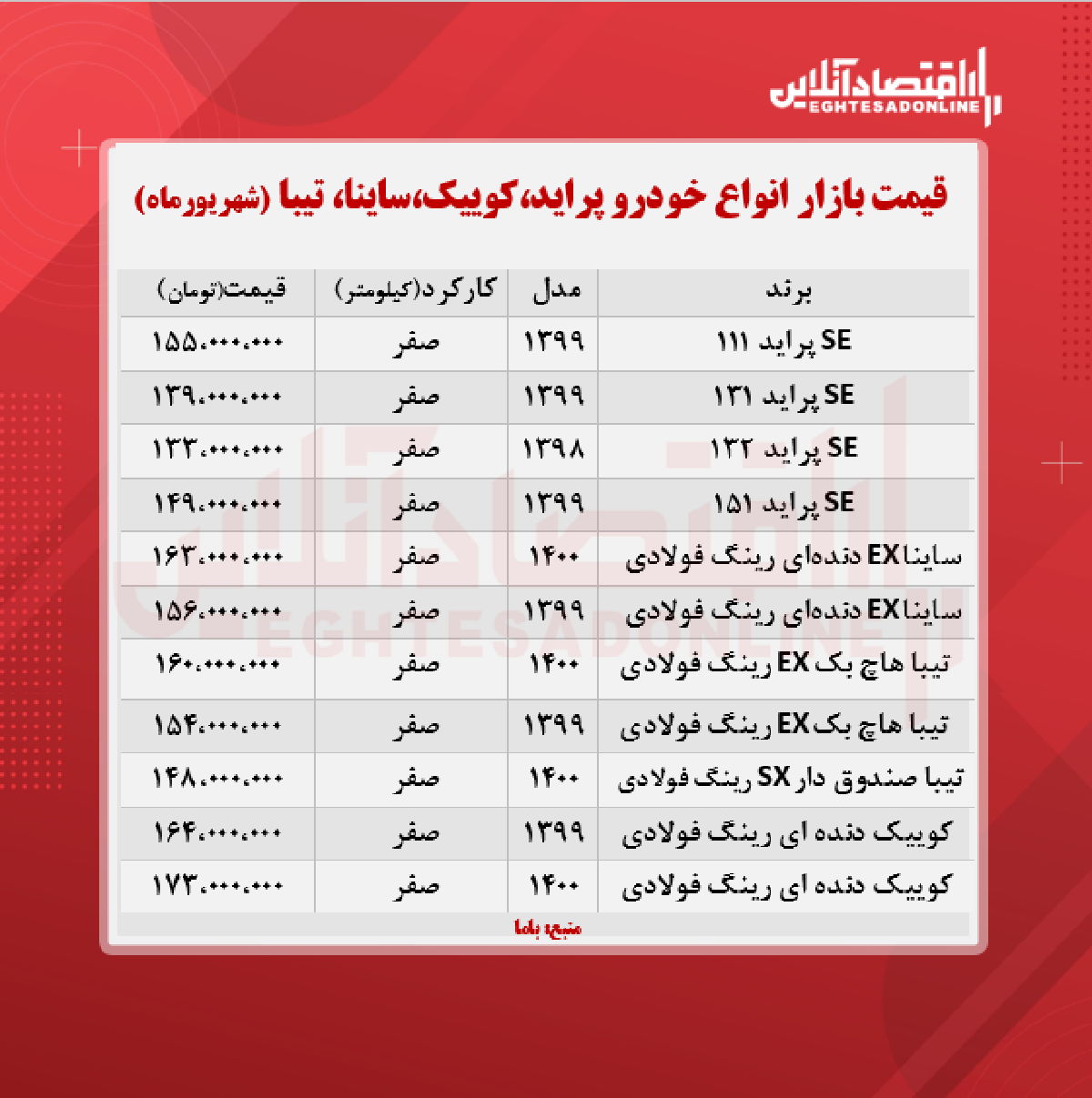 پراید ۱۵۵میلیون شد/ قیمت ساینا، کوییک و تیبا + جدول پراید ۱۵۵میلیون شد/ قیمت ساینا، کوییک و تیبا + جدول