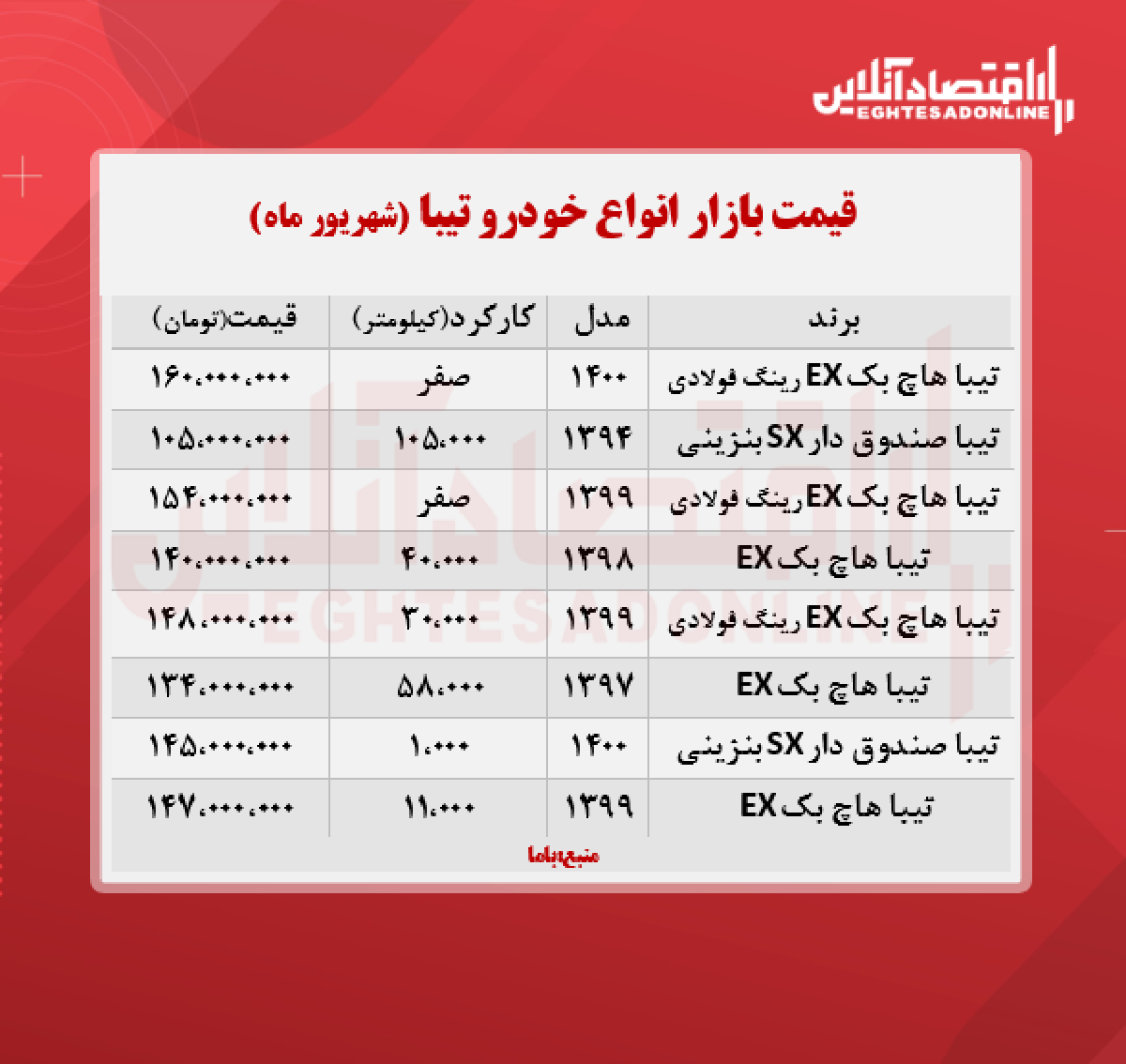 قیمت تیبا هاچ بک ۱۶۰ میلیون تومان شد + جدول قیمت تیبا هاچ بک ۱۶۰ میلیون تومان شد + جدول