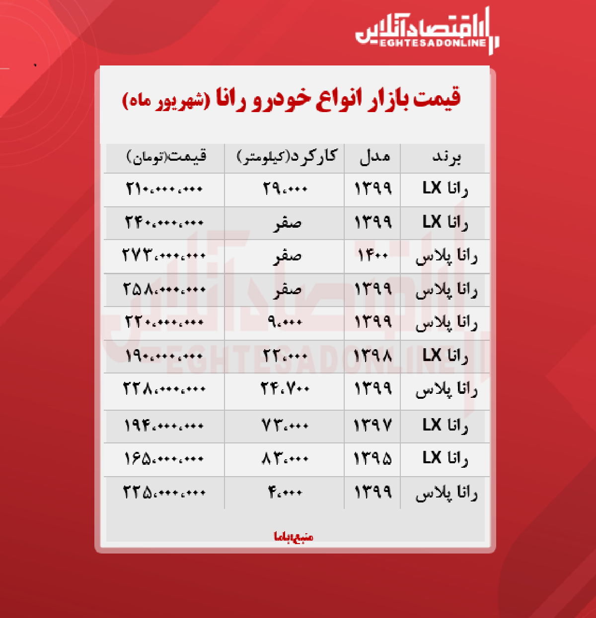 قیمت رانا پلاس به مرز ۲۷۳ میلیون تومان رسید + جدول قیمت رانا پلاس به مرز ۲۷۳ میلیون تومان رسید + جدول