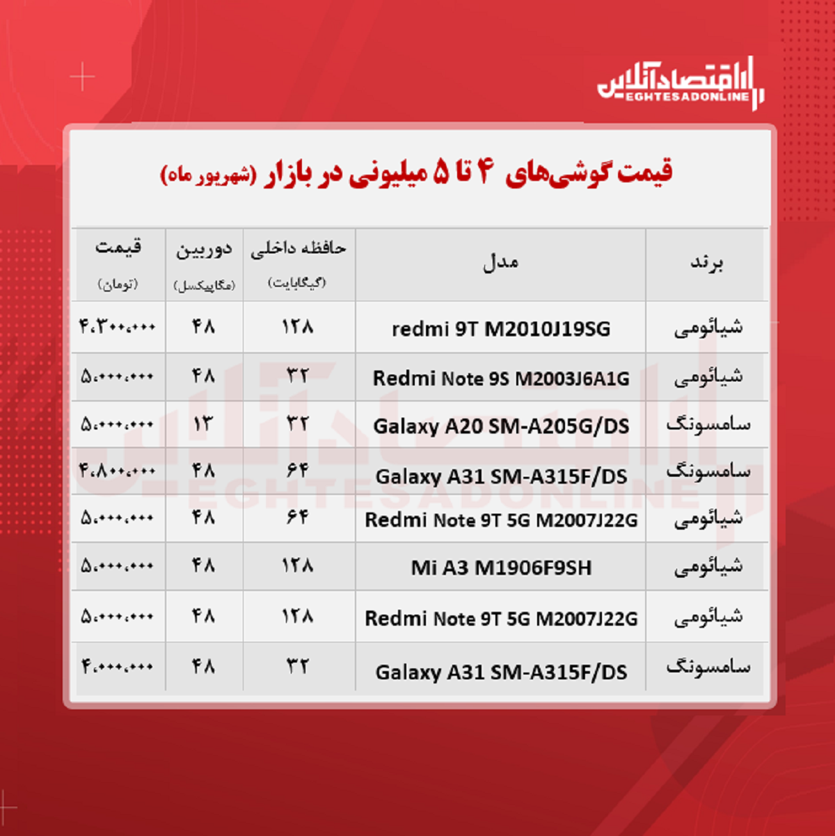 قیمت گوشی (محدوده ۵ میلیون تومان) قیمت گوشی (محدوده ۵ میلیون تومان)