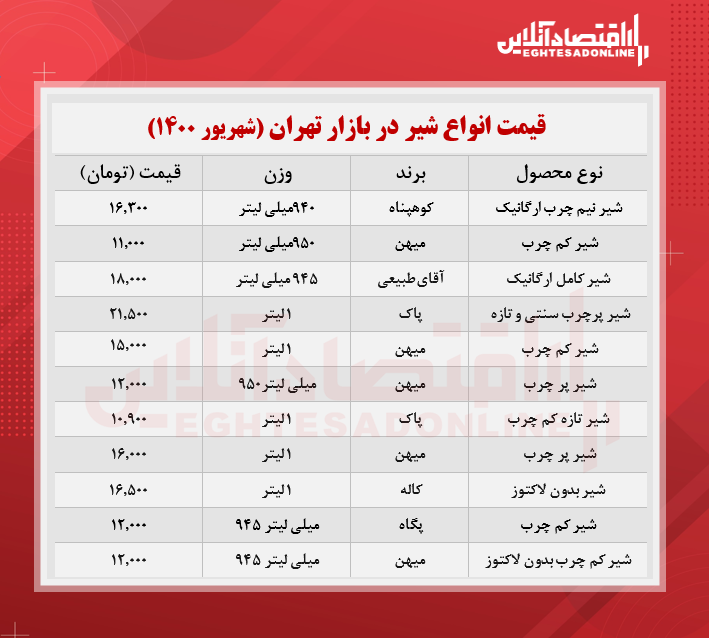 قیمت روز انواع شیر در بازار (شهریورماه۱۴۰۰) + جدول