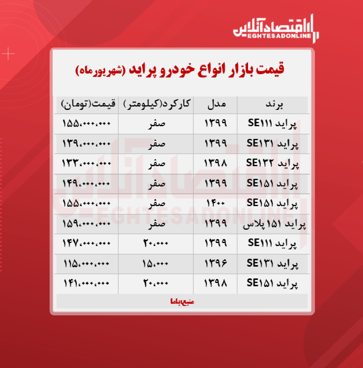قیمت پراید امروز ۱۴۰۰/۶/۱۱ قیمت پراید امروز ۱۴۰۰/۶/۱۱
