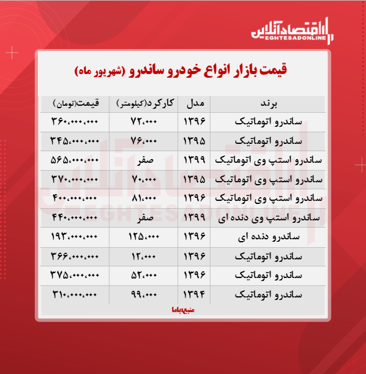 ساندرو اتوماتیک ۵۶۵ میلیون تومان شد + جدول ساندرو اتوماتیک ۵۶۵ میلیون تومان شد + جدول