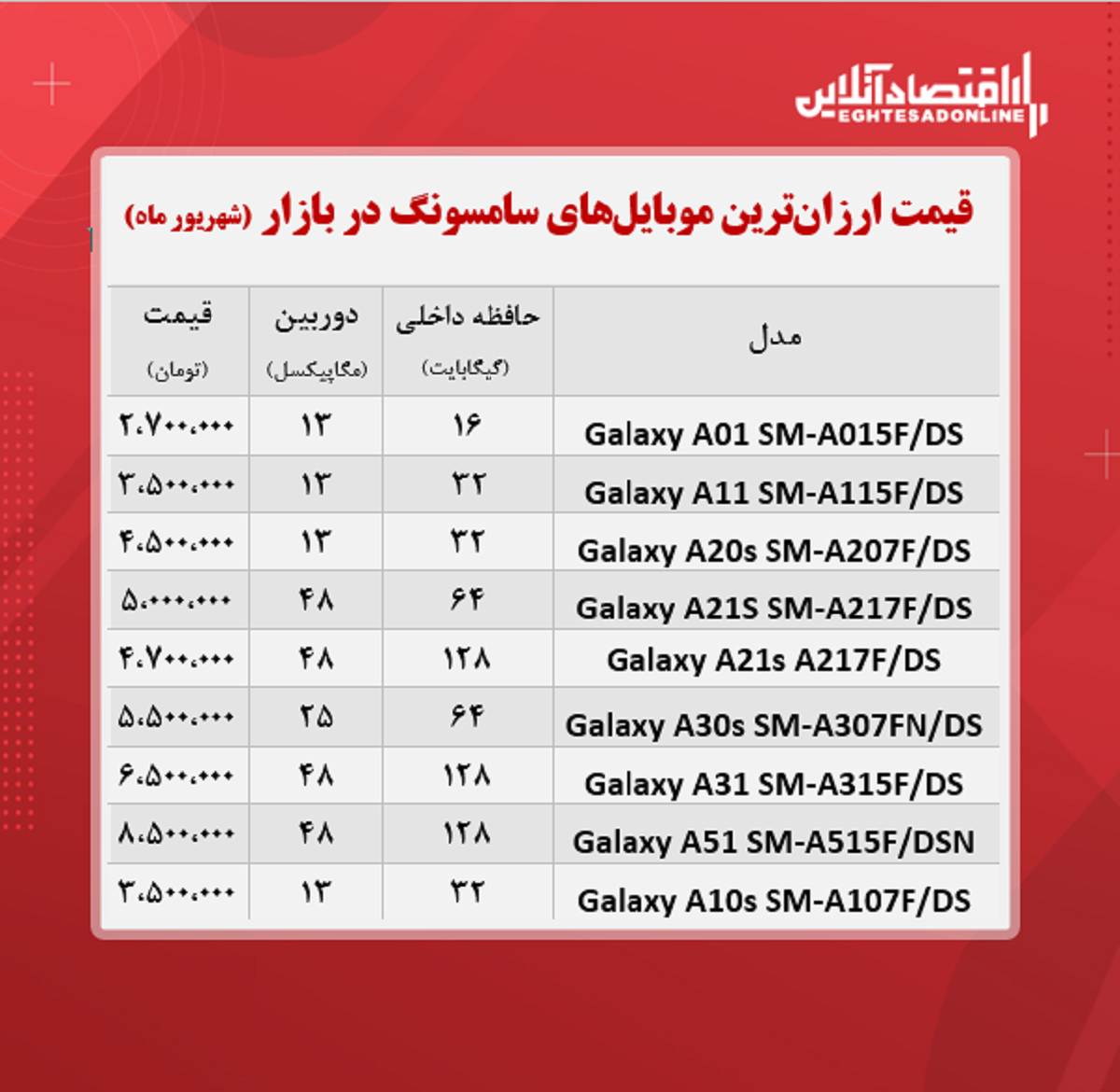 ارزان ترین موبایل های سامسونگ +قیمت ارزان ترین موبایل های سامسونگ +قیمت