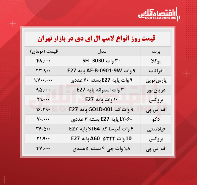 قیمت جدید لامپ ال ای دی (شهریور ۱۴۰۰) قیمت جدید لامپ ال ای دی (شهریور ۱۴۰۰)