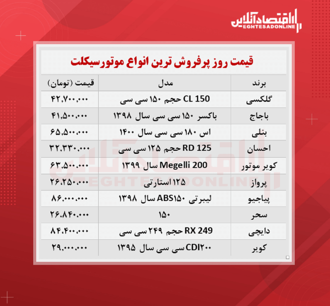 پرفروش ترین موتورسیکلت های بازار چند؟ (شهریور۱۴۰۰) پرفروش ترین موتورسیکلت های بازار چند؟ (شهریور۱۴۰۰)