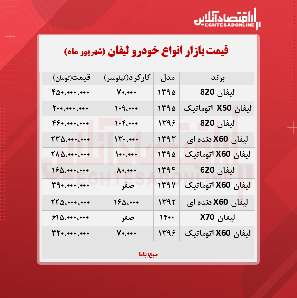 قیمت لیفان به مرز ۳۹۰ میلیون تومان رسید + جدول قیمت لیفان به مرز ۳۹۰ میلیون تومان رسید + جدول