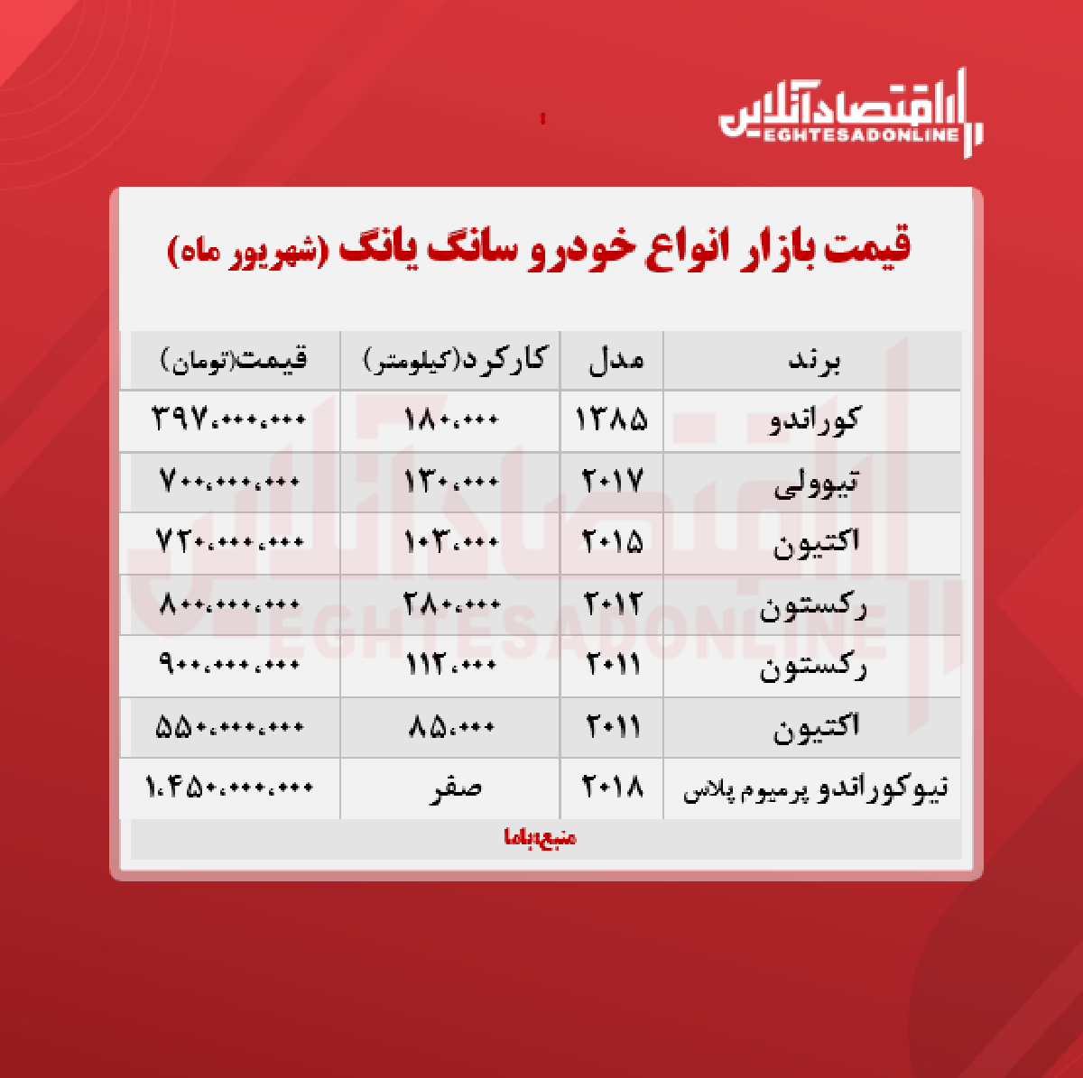 قیمت سانگ یانگ به بیش از ۱ میلیارد رسید + جدول قیمت سانگ یانگ به بیش از ۱ میلیارد رسید + جدول