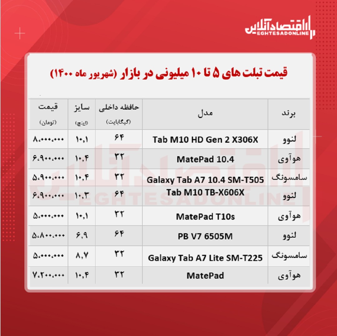 با ۱۰میلیون چه تبلتی می توان خرید؟ + جدول با ۱۰میلیون چه تبلتی می توان خرید؟ + جدول