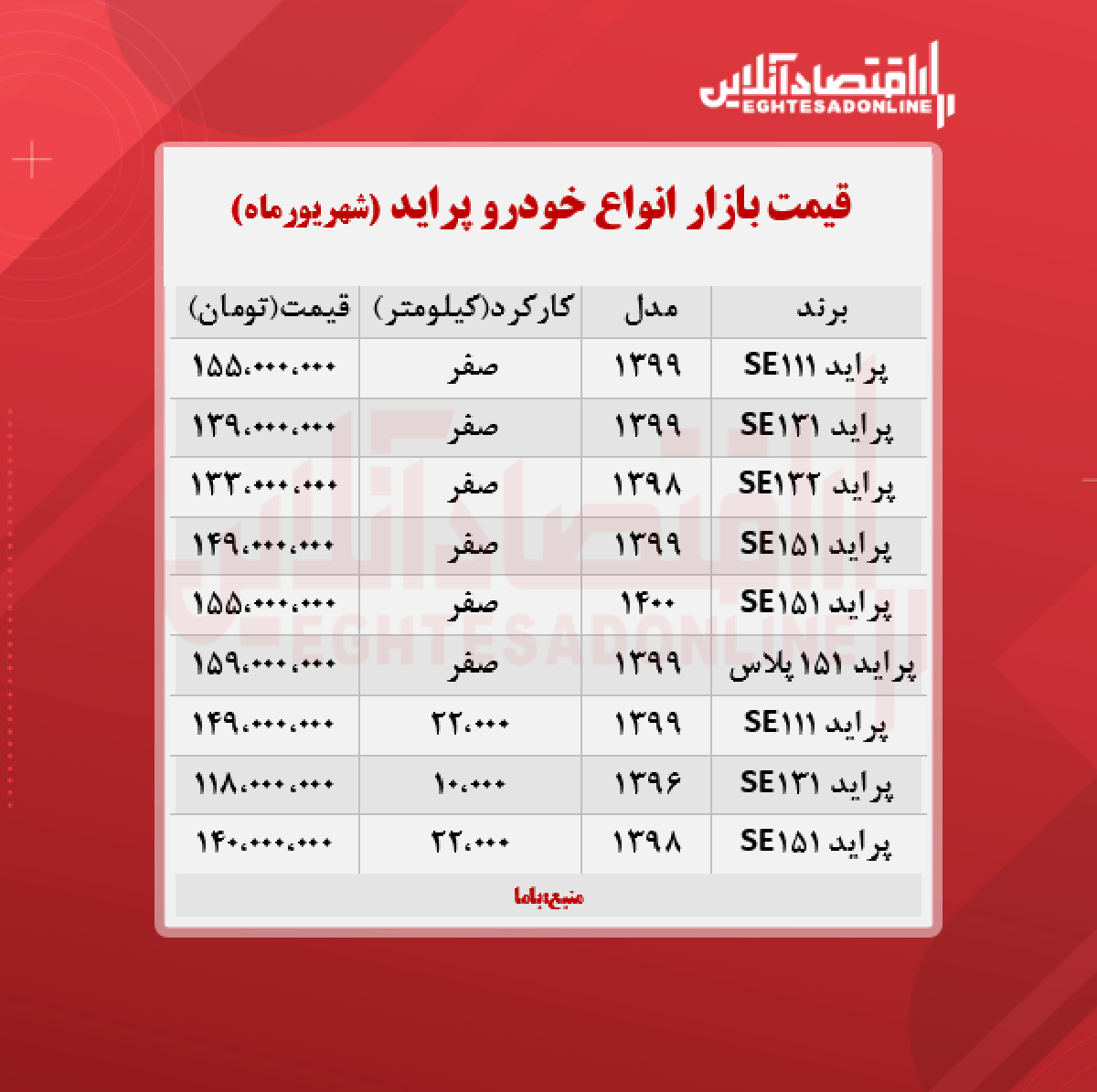 قیمت پراید امروز ۱۴۰۰/۶/۱۳ قیمت پراید امروز ۱۴۰۰/۶/۱۳