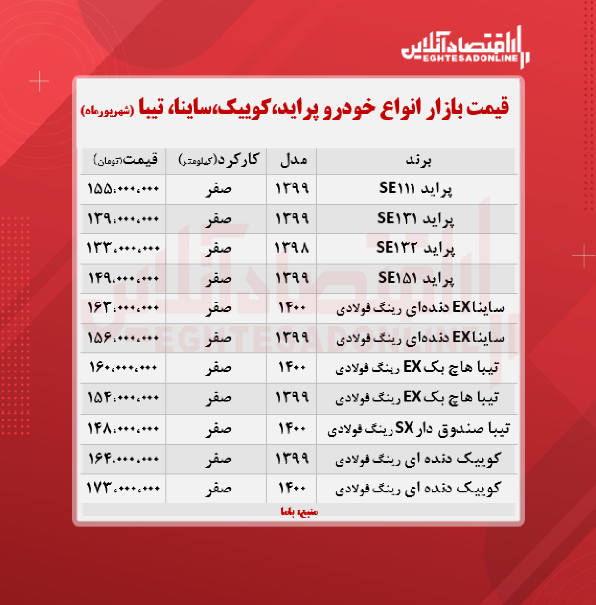 پراید ۱۵۵میلیون شد/ قیمت ساینا، کوییک و تیبا + جدول پراید ۱۵۵میلیون شد/ قیمت ساینا، کوییک و تیبا + جدول