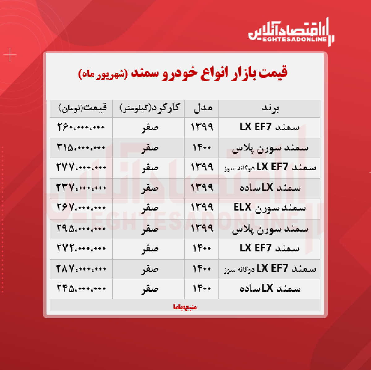 قیمت سمند ۱۴۰۰/۶/۱۳ قیمت سمند ۱۴۰۰/۶/۱۳