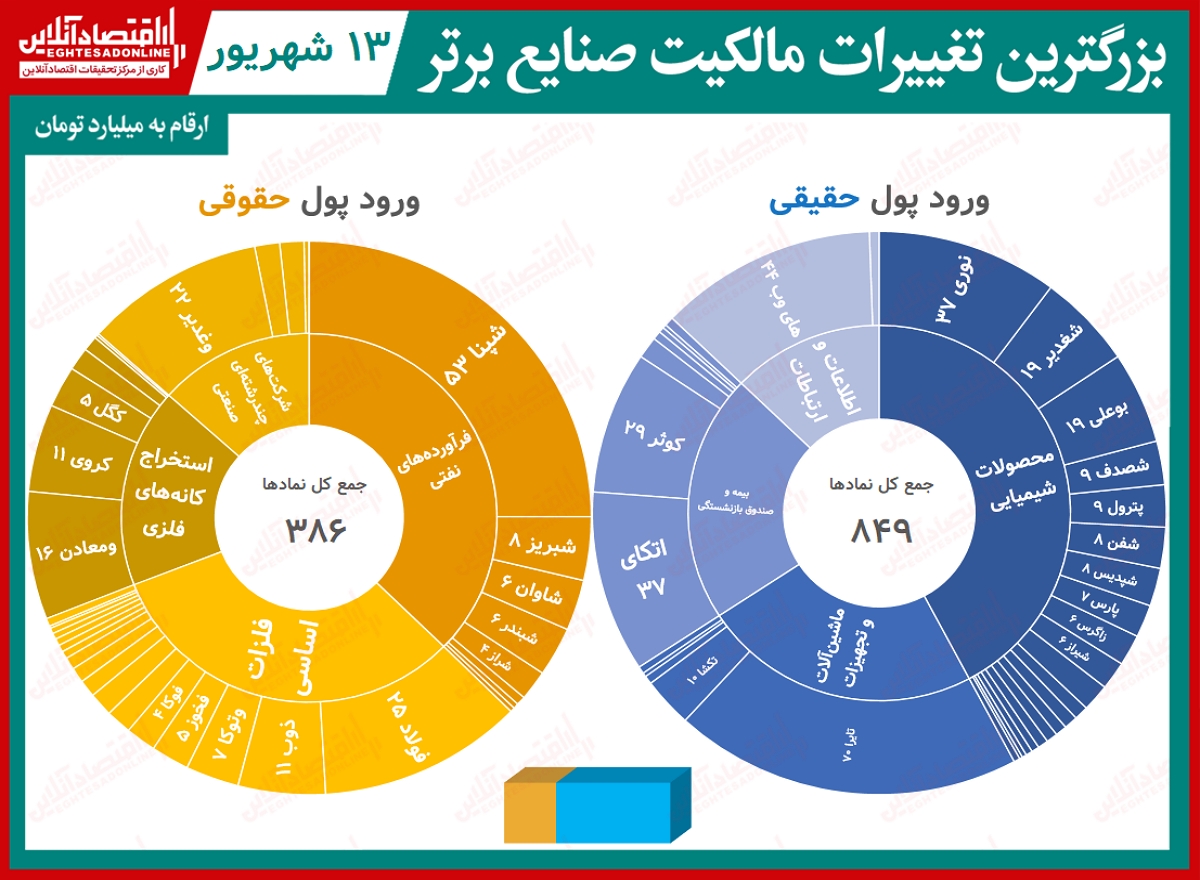 بیشترین تغییر مالکیت حقیقی و حقوقی در بورس(۱۳شهریور) / محصولات شیمیایی پذیرای ۱۰۰میلیارد تومان پول حقیقی بودند بیشترین تغییر مالکیت حقیقی و حقوقی در بورس(۱۳شهریور) / محصولات شیمیایی پذیرای ۱۰۰میلیارد تومان پول حقیقی بودند