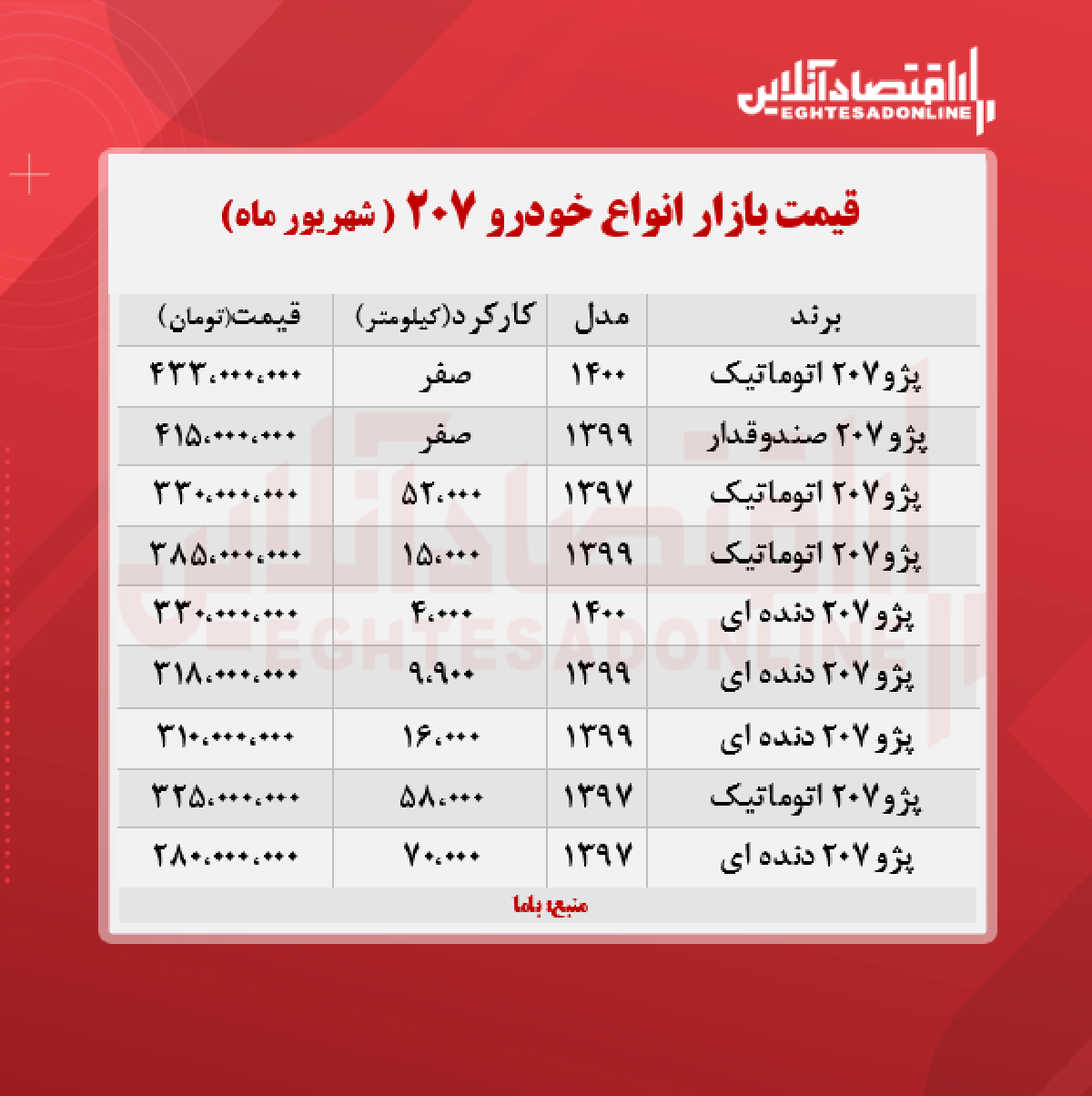 پژو ۲۰۷، ۴۳۳ میلیون تومان شد + جدول پژو ۲۰۷، ۴۳۳ میلیون تومان شد + جدول