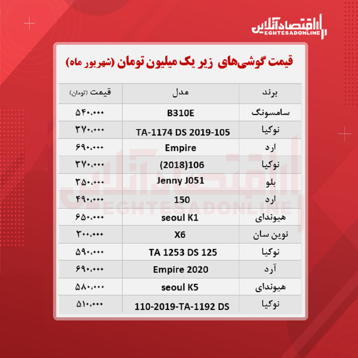 قیمت گوشی (محدوده یک میلیون تومان) قیمت گوشی (محدوده یک میلیون تومان)