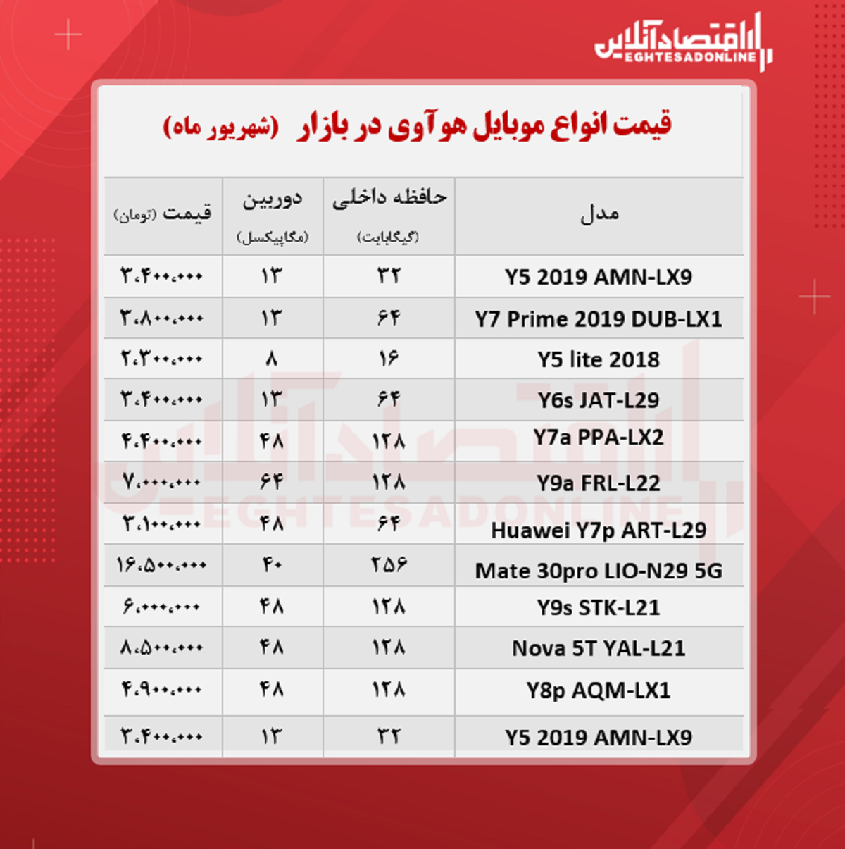 انواع موبایل هوآوی چند؟ +جدول انواع موبایل هوآوی چند؟ +جدول