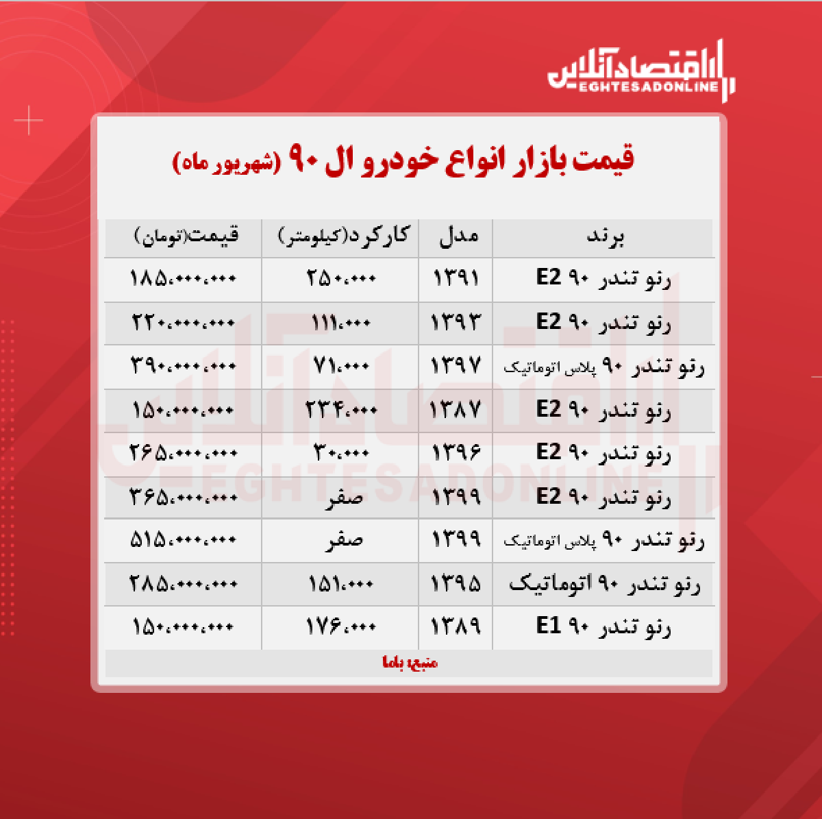 رنو تندر ۹۰، ۳۶۵ میلیون تومان شد + جدول رنو تندر ۹۰، ۳۶۵ میلیون تومان شد + جدول