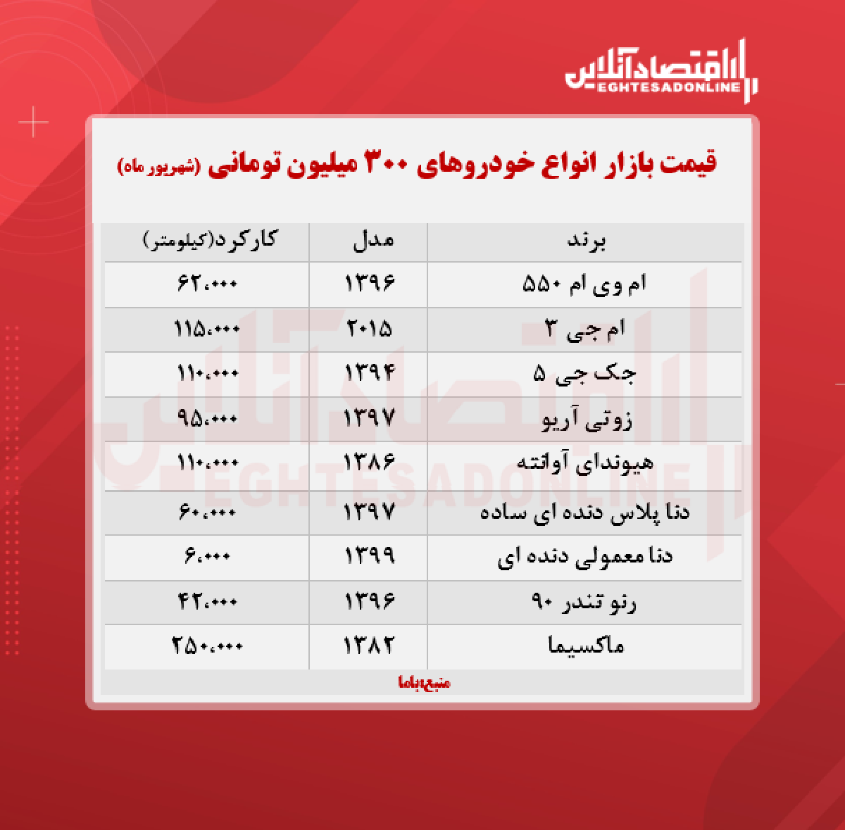 با ۳۰۰ میلیون تومان چه خودرویی می توان خرید؟ + جدول با ۳۰۰ میلیون تومان چه خودرویی می توان خرید؟ + جدول