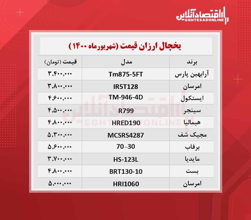 ارزان ترین یخچال های بازار چند؟ /۱۴شهریورماه ارزان ترین یخچال های بازار چند؟ /۱۴شهریورماه