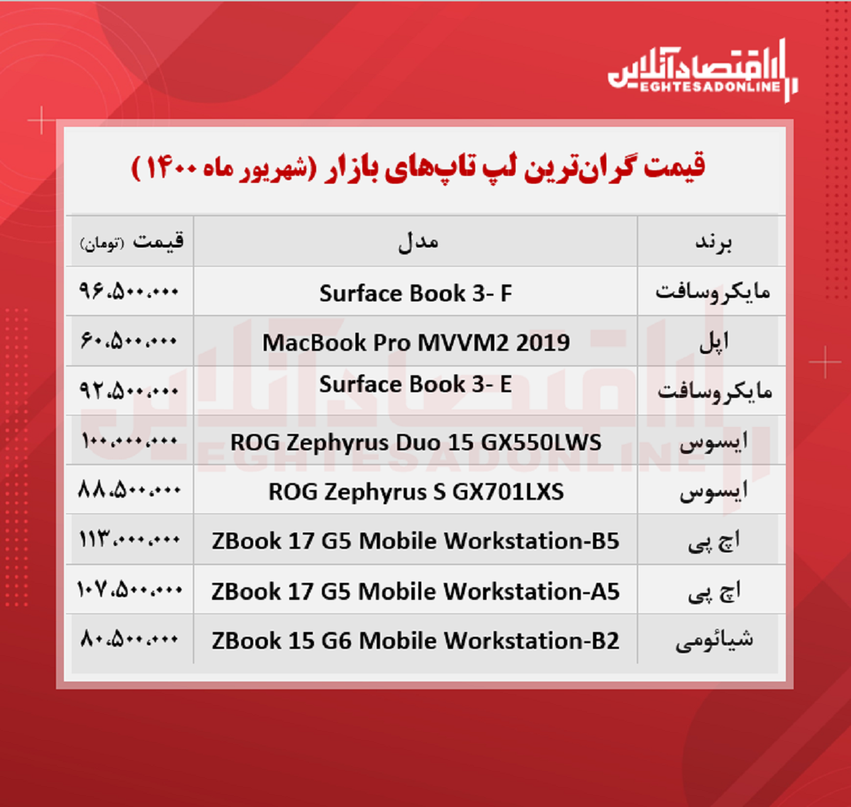 گران ترین لپ تاپ های بازار چند؟ / ۱۴شهریور گران ترین لپ تاپ های بازار چند؟ / ۱۴شهریور