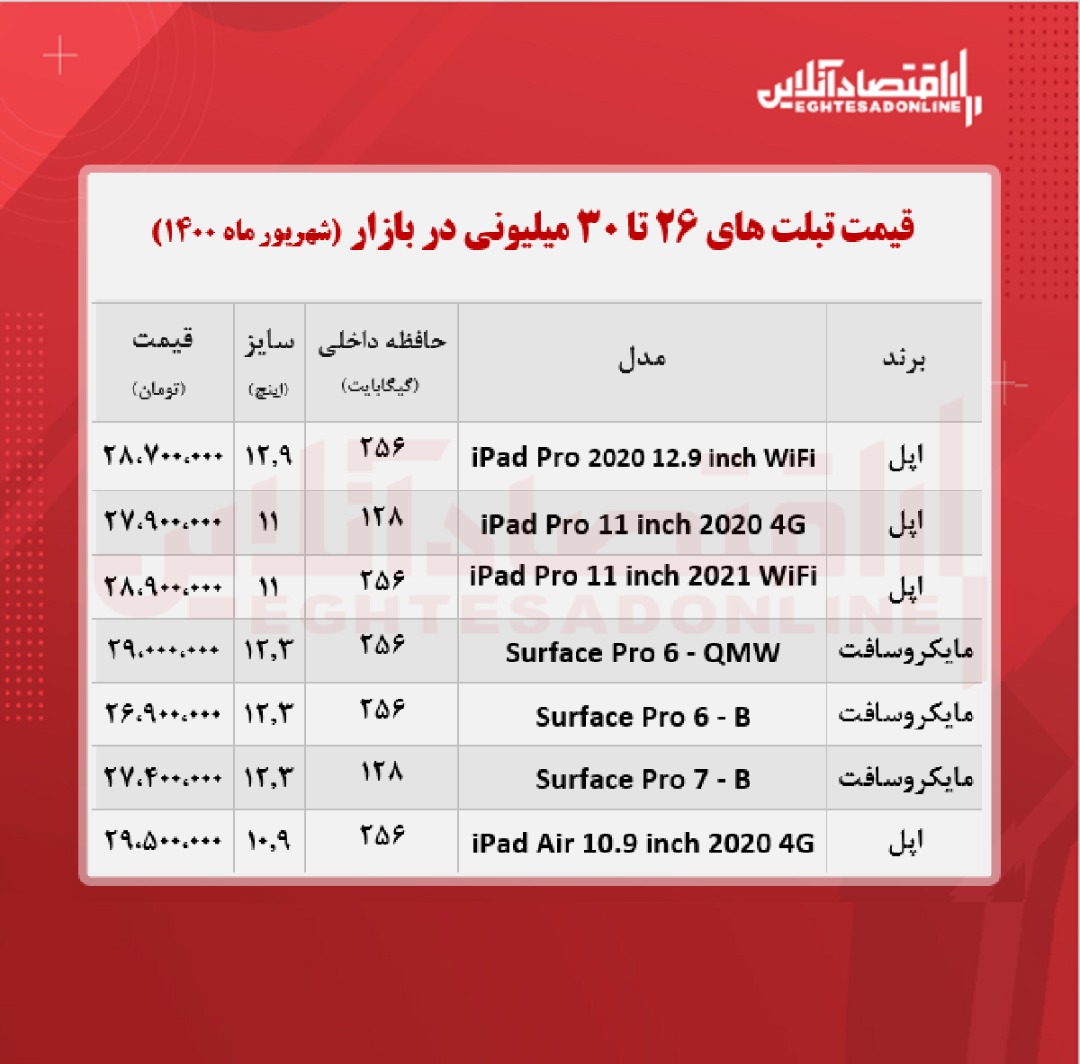 با ۳۰میلیون چه تبلتی میتوان خرید؟ +جدول با ۳۰میلیون چه تبلتی میتوان خرید؟ +جدول