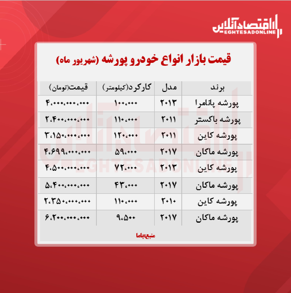 قیمت انواع پورشه در تهران + جدول قیمت انواع پورشه در تهران + جدول